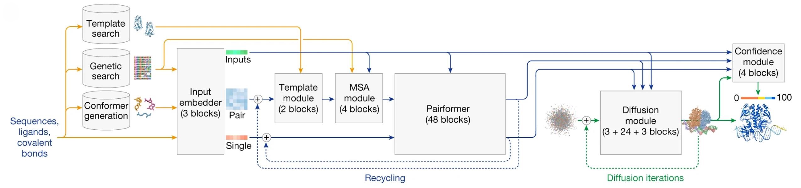 Figure 2. AlphaFold3 inference architecture diagram: rectangles for processing modules, arrows for data flow.