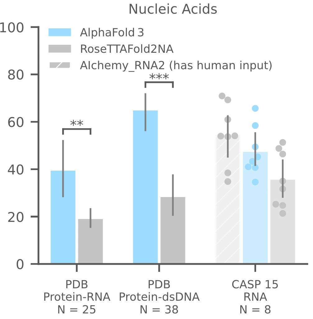 Figure 10: Protein-RNA and protein-DNA prediction success in PDB and CASP15 RNA monomer competitions.