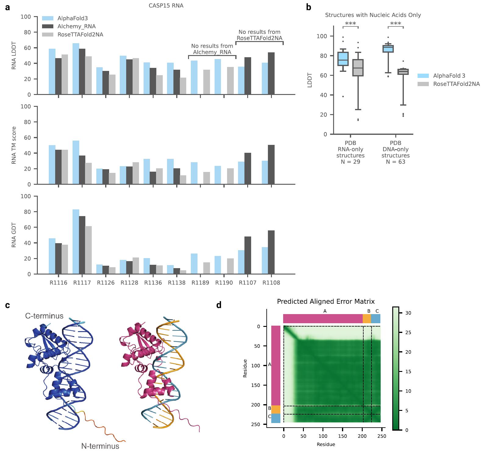 Figure 11: AlphaFold3 accuracy and confidence metrics for nucleic acid predictions.