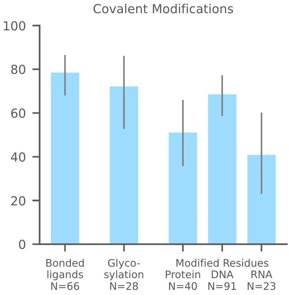 Figure 12: Success rate of AlphaFold3 in predicting protein-ligand, glycosylation, and DNA/RNA modifications.