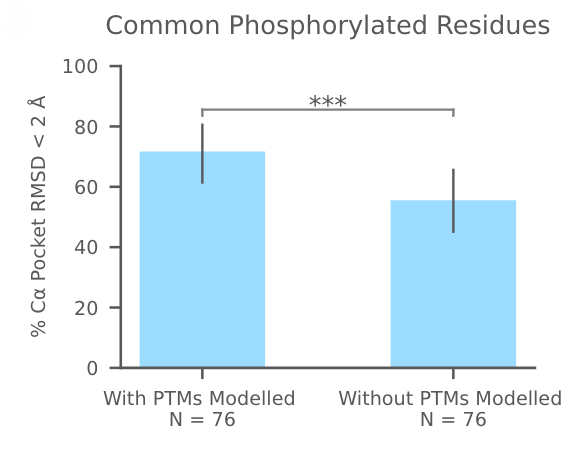 Figure 13: AlphaFold3 prediction success in phosphorylation and post-translational modification scenarios.