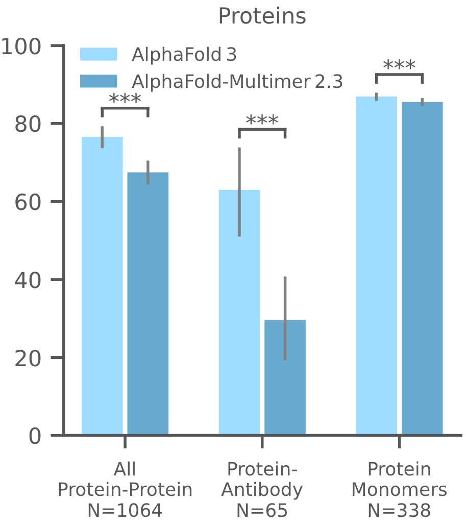 Figure 14: AlphaFold3 prediction success rates for protein multimers, antibodies, and monomers in recent PDB evaluations.