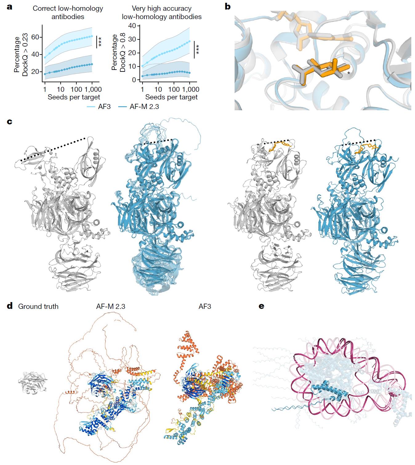 Figure 15: AlphaFold3 limitations in antibody prediction quality, stereochemistry, and conformational coverage.