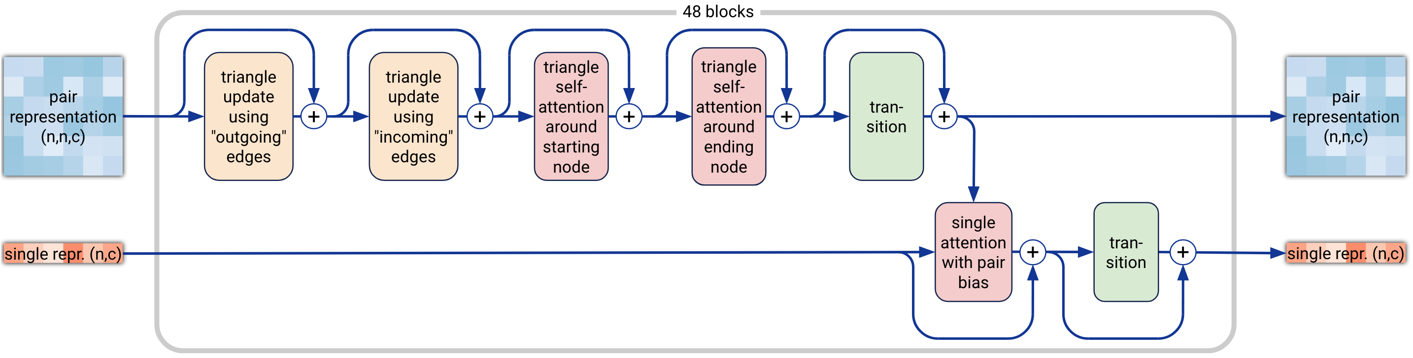 Figure 4: Pairformer module showing paired and single token representations in AlphaFold3.