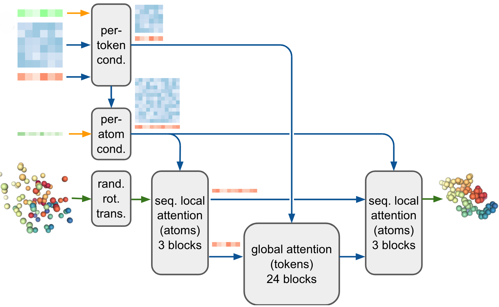 Figure 5: Diffusion module with token and atomic representations in AlphaFold3.