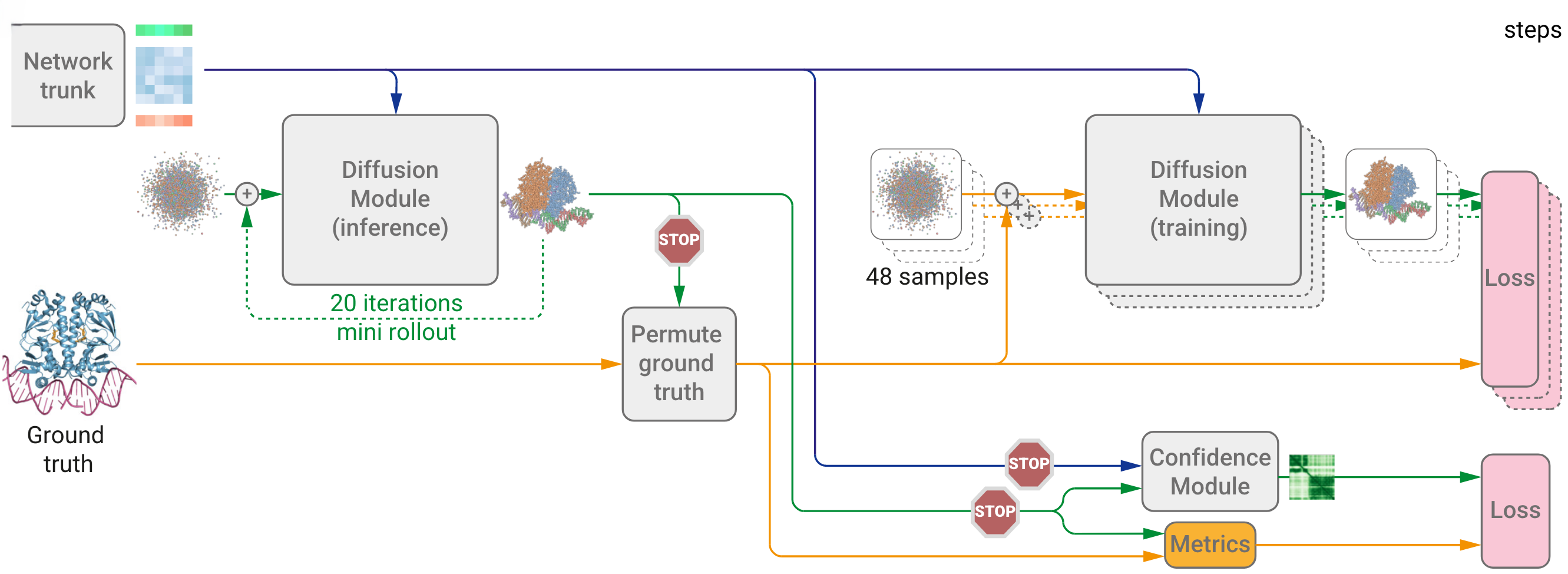 Figure 6: AlphaFold3 training process from network trunk, depicting activations and data flow.