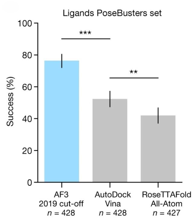 Figure 7: AlphaFold3 success rate for ligand RMSD < 2 Å on the PoseBusters dataset.