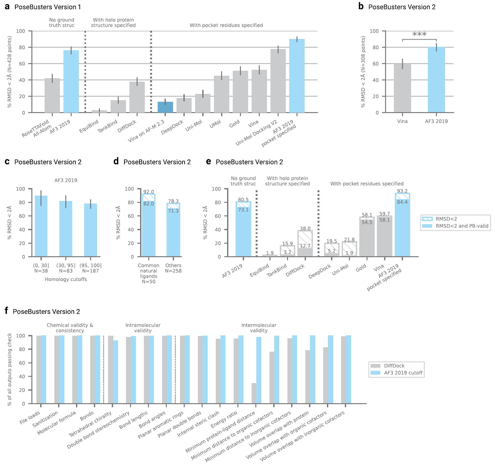 Figure 9: PoseBusters dataset analysis results in AlphaFold3 predictions.