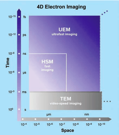 4D electron imaging. The resolution boundaries of ultrafast imaging are compared with those achieved in conventional TEM, limited by the speed of video camera, and, in high-speed microscopy (HSM), defined by the rectangle shown. The spatiotemporal scales of UEM achieved to date are outlined with possible future extensions.
