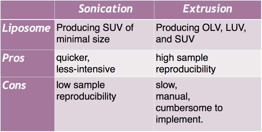 Figure 3. Comparison of Sonication and Extrusion