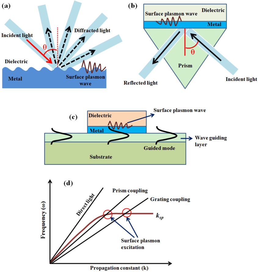 Figure 1. The schematic of (a) grating-, (b) prism- (c) waveguide-based coupling configurations for SPR generation and (d) the surface plasmon excitation possibilities by using evanescent wave in the dispersion curves. (Gupta, B. D. 2016)