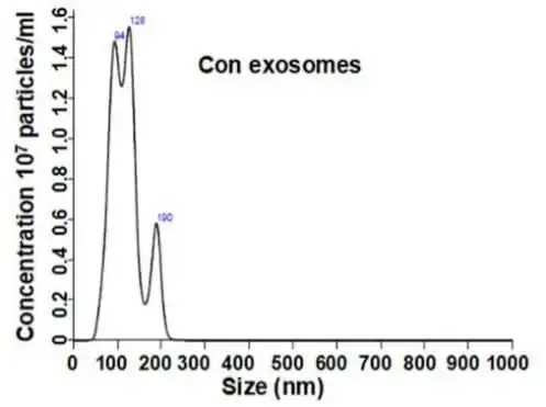 Figure 2. Nanoparticle tracking analysis result of exosomes.