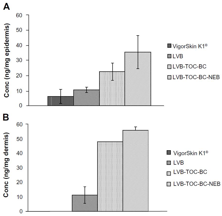 Figure 2. Improved Vitamin K1 absorption through liposomal technology.