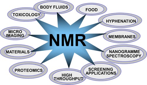 Current applications of NMR in various fields of science.