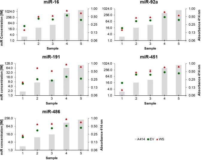 Absolute quantification of hemolysis-sensitive miRNAs in whole serum and serum-derived extracellular vesicles with different degrees of hemolysis in patient samples.