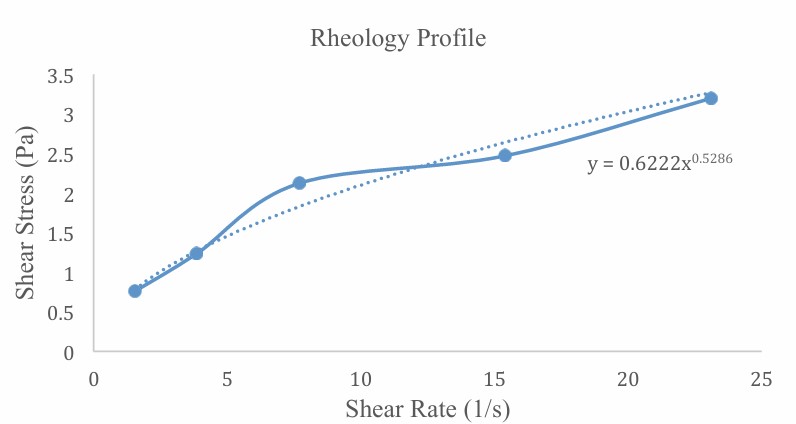 Graph displaying a power law index derived from the curve, which is less than 1, signifying that the formulation with golden cherry exosomes is favorable and suitable for comfortable skin application.