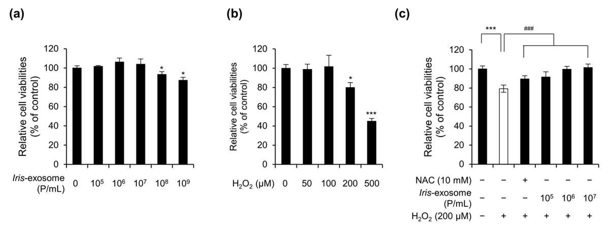 Protective effect of iris exosomes on cell viability in human keratinocytes against H2O2-induced cytotoxicity as illustrated by WST-1 and MTT assays.