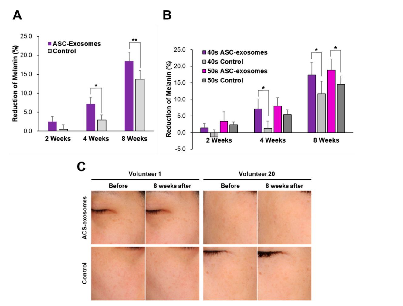 Figure 2. ASC-exosomes have skin-lightening effects.