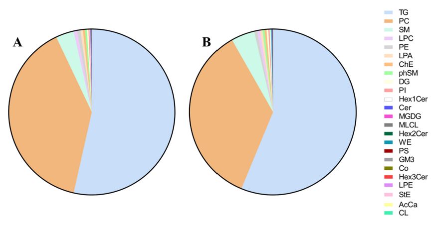 Figure 2. Differences in lipids in non-HCC and HCC exosomes.