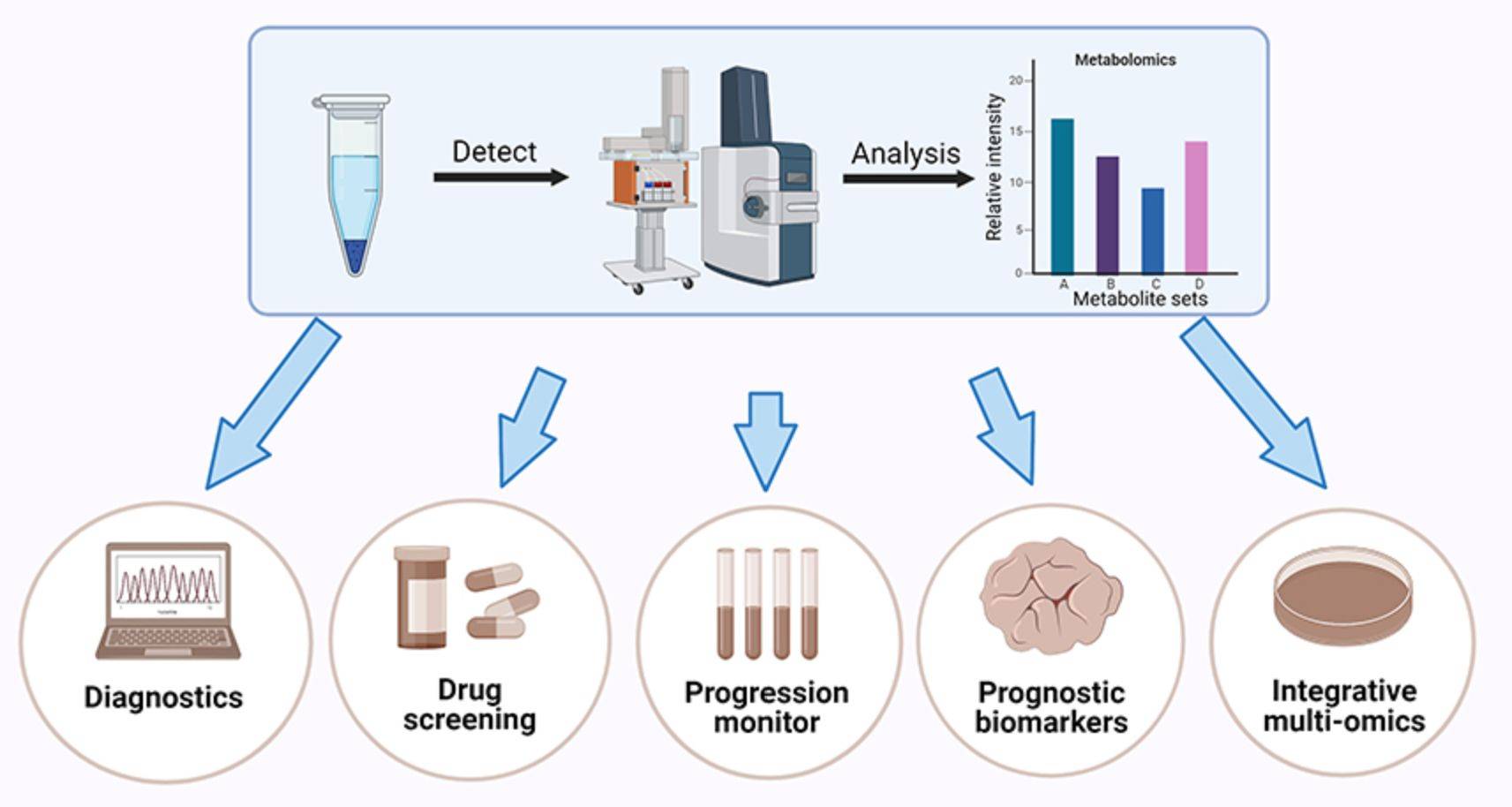 Figure 4. Exosome metabolomics analysis.