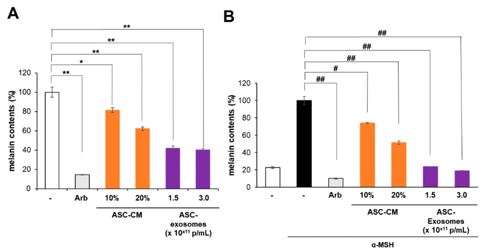 ASC-exosomes show skin brightening effects.