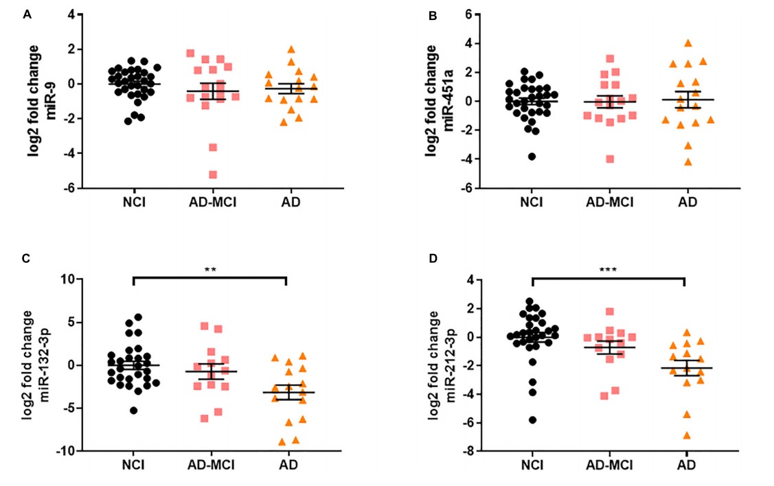 Levels of miR-132/212 are decreased in neural exosomes in Alzheimer's Disease.