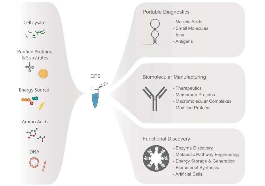 CFPS components and their applications in diagnostics, manufacturing, and discovery.