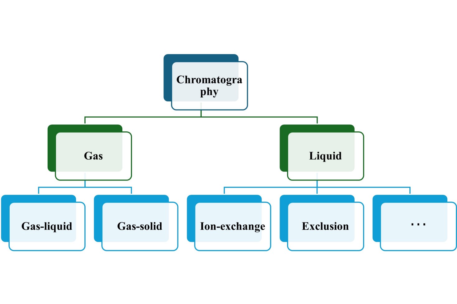 Classification of chromatography based on the physical state of the mobile phase and the stationary phase and on the mechanisms of separation.