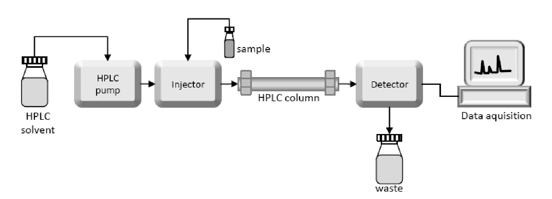 Simplified diagram of an HPLC setup.