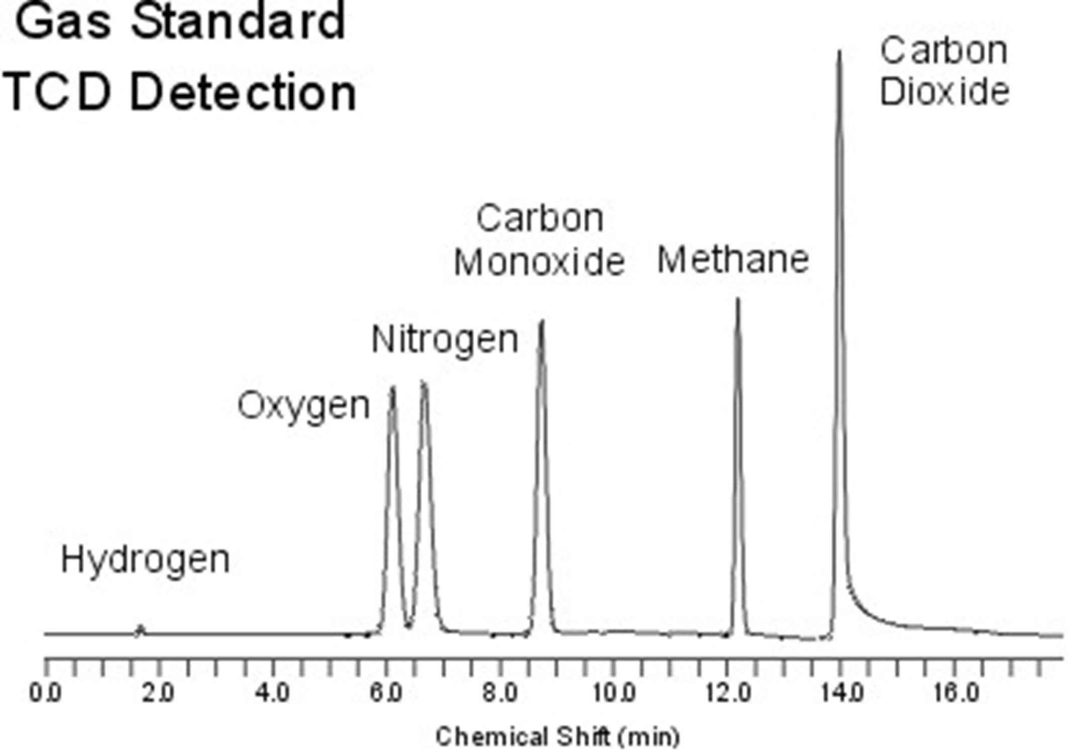 A chromatogram indicating the different components of a gas mixture in gas chromatography.