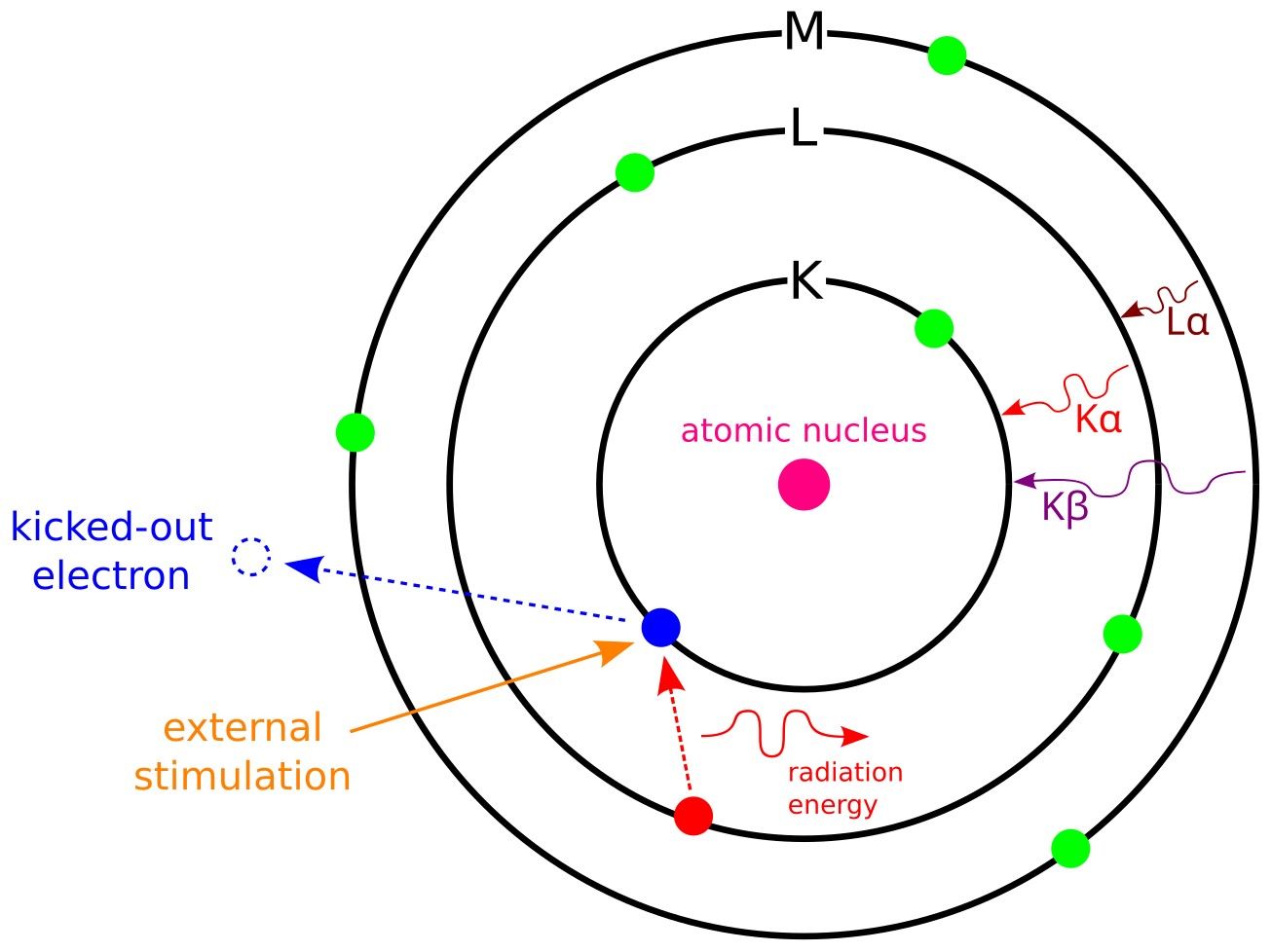 Illustration of the principle of energy dispersive x-ray spectroscopy (EDS), showing x-rays emitted by a sample being analyzed for elemental composition.