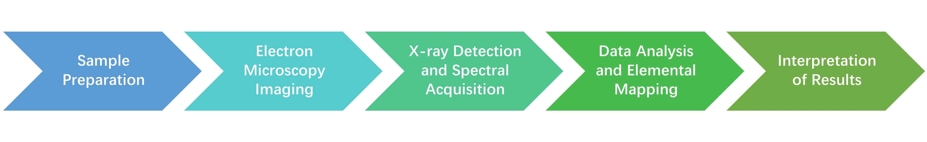 EDS analysis process: sample preparation, imaging, x-ray detection, data analysis.