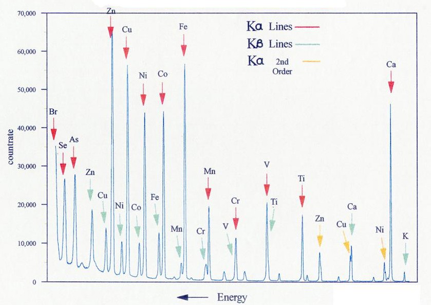 An XRF spectrum, different peaks represent different elements.