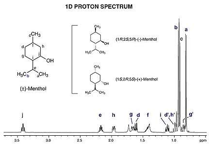 1H NMR spectrum of a menthol enantiomer mixture.