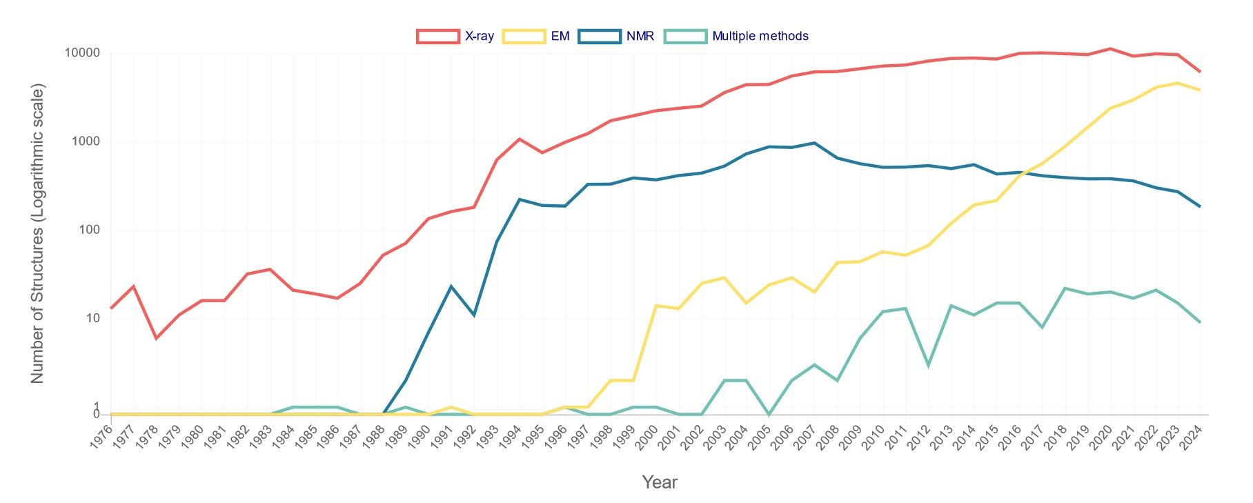 Number of released PDB structures using X-ray crystallography, NMR spectroscopy, and electron microscopy from 1976 to Sep 3rd, 2024.