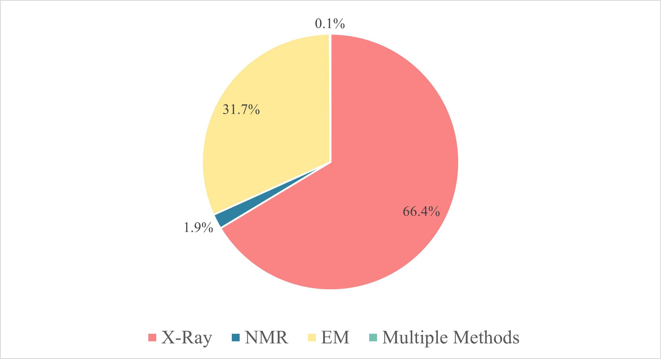 Percentage of PDB structures released by
    X-ray crystallography, NMR and EM in 2023.