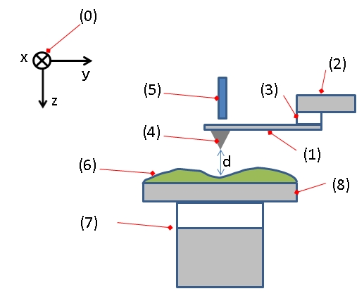 Equipment of atomic force microscopy (AFM): cantilever and tip, laser and photodetector, piezoelectric scanner, feedback control system, and vibration isolation system.