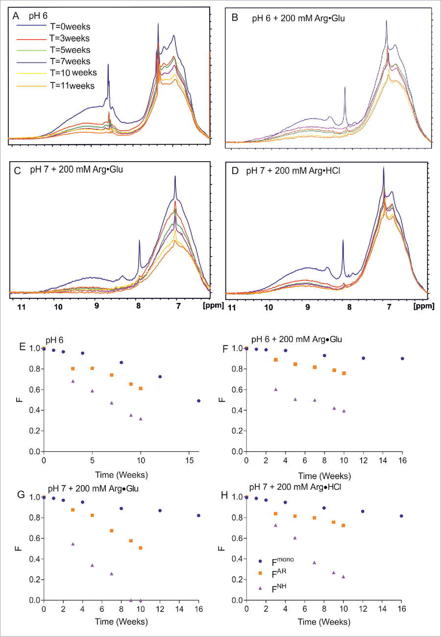 Characterization of monoclonal antibody formulations in arginine glutamate solutions by 1H NMR spectroscopy