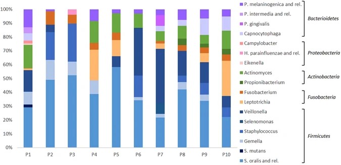 Design and validation of a DNA microarray for phylogenetic analysis of bacterial communities in different oral samples and dental implants.