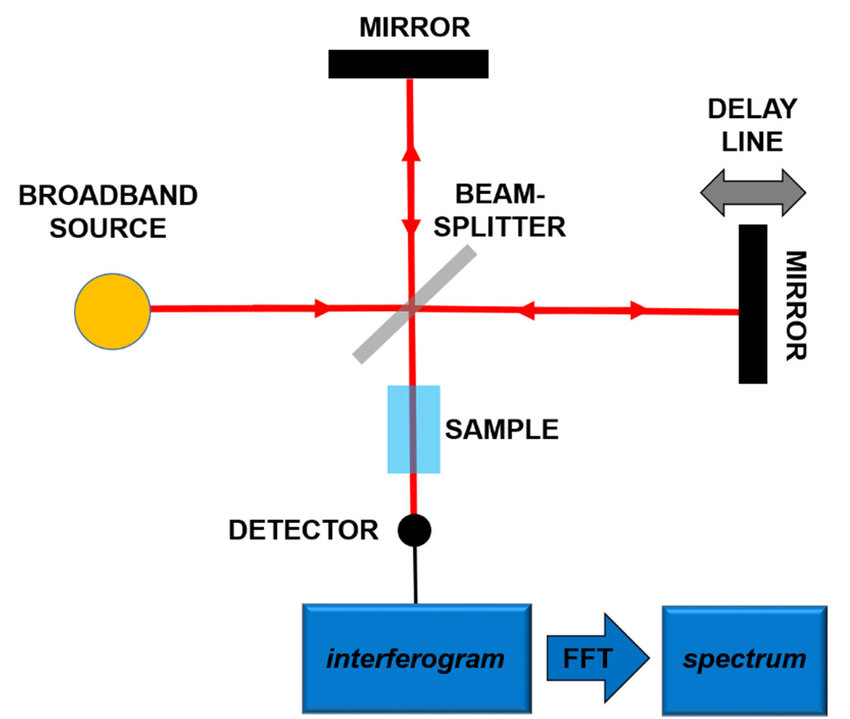 Fourier Transform Infrared Spectroscopy (FTIR) principles and simplified equipment.