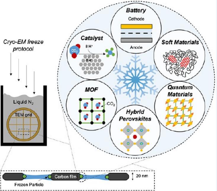 Cryo-EM applications in materials science, including batteries, polymers, frameworks, solar cells, electrocatalysts, and quantum materials.