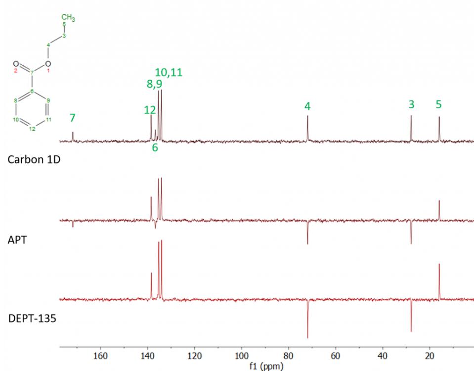 Comparison of conventional carbon, APT and DEPT-135 spectra of neat propyl benzoate.