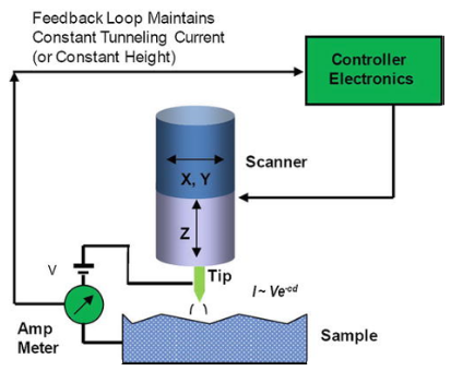 Schematic of the scanning tunneling microscope. The tip is shown mounted on a piezoelectric tripod with three orthogonal scanners marked x, y, and z. A bias is applied between the tip and the substrate. The feedback loop maintains either constant-current or constant-height operation mode.