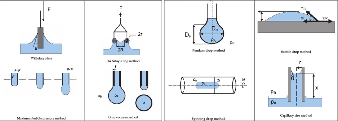 Figure 1. Common techniques for measuring surface tension.