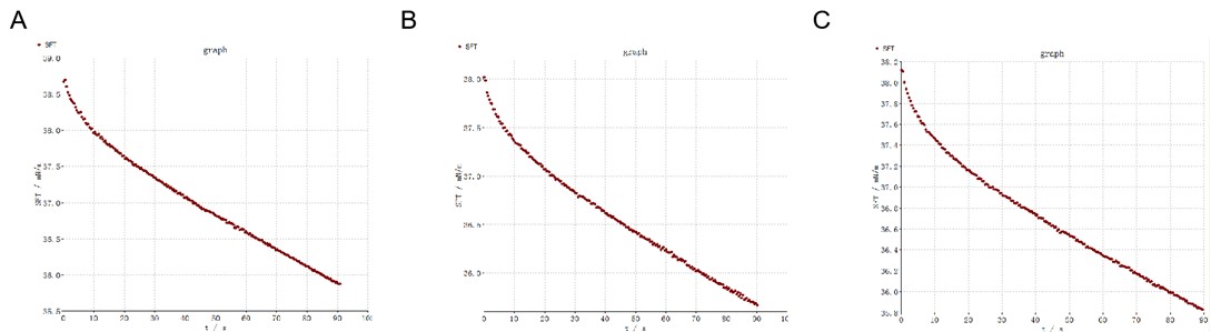 Figure 3. Results from a case study on surface tension measurement.