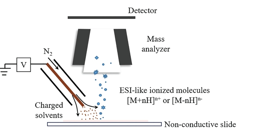 Figure 1. Illustration of the ionization method used in DESI-MSI.