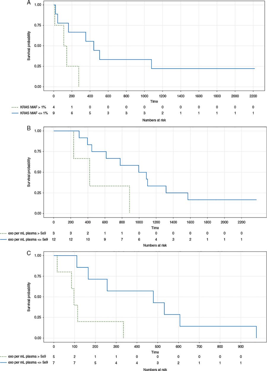 Kaplan-Meier survival curves show the impact of KRAS mutations and exosome concentration on survival in pancreatic cancer patients.