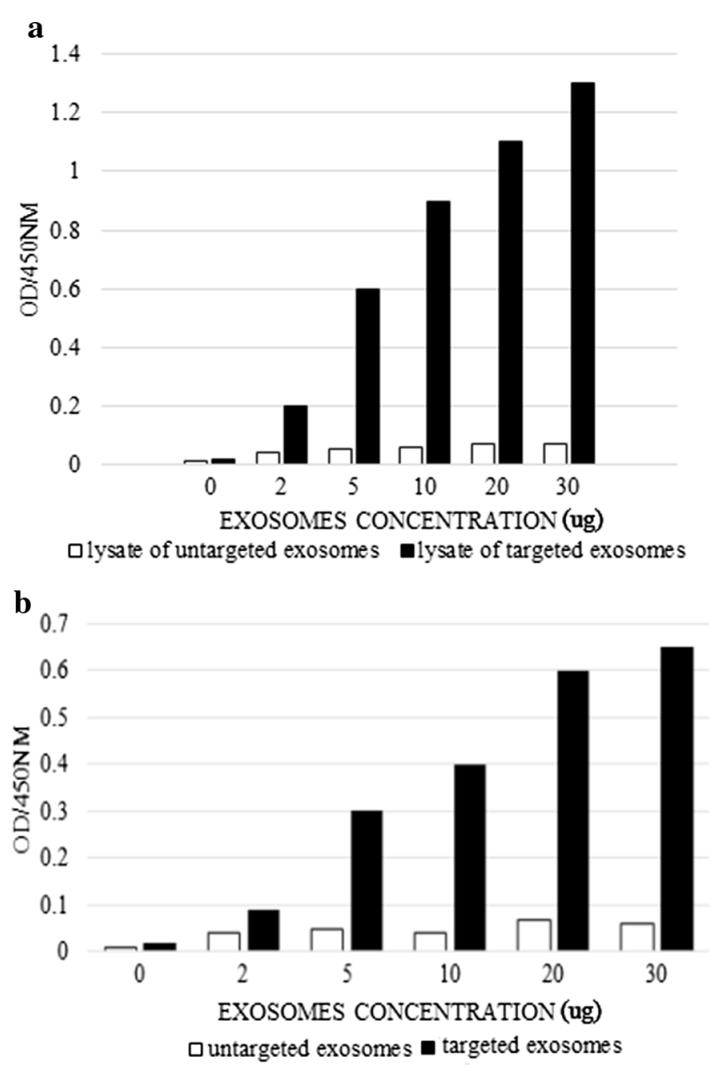 Figure 2. Cell ELISA for exosome interaction with Her2 receptors.