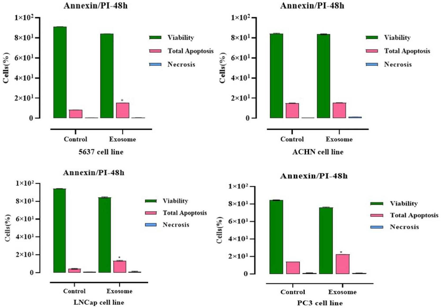 Figure 2. Analysis of apoptosis in urological cancer cells using flow cytometry and Annexin-V-Flous staining.