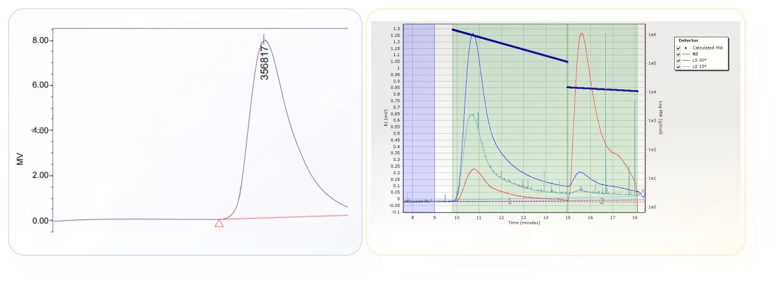 Figure 1. Gel permeation chromatography results.